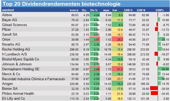 financiele analyse