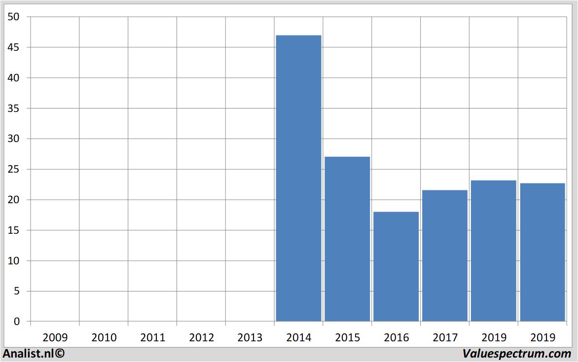 koersdata rocketinternet