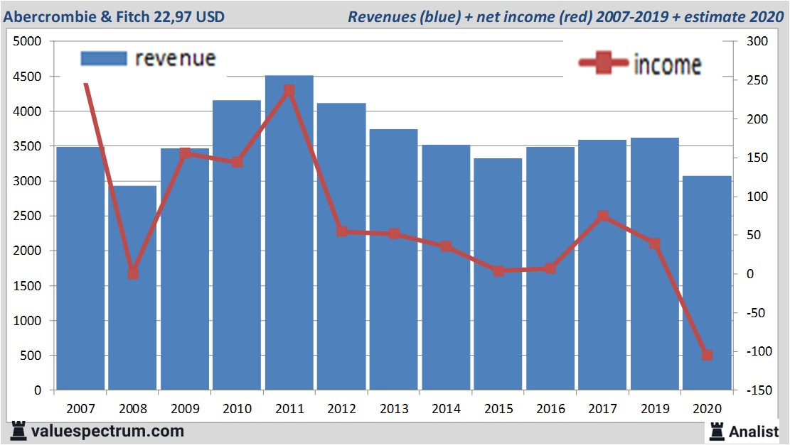 financiële analyse