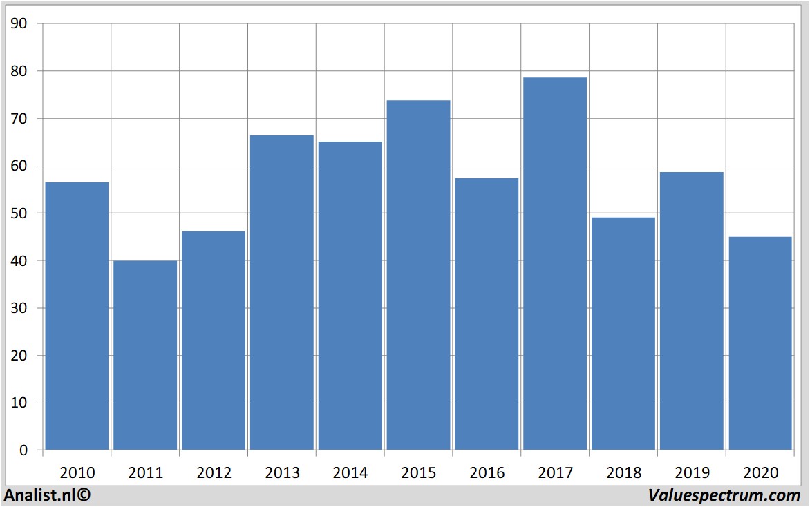 financiële analyse adecco