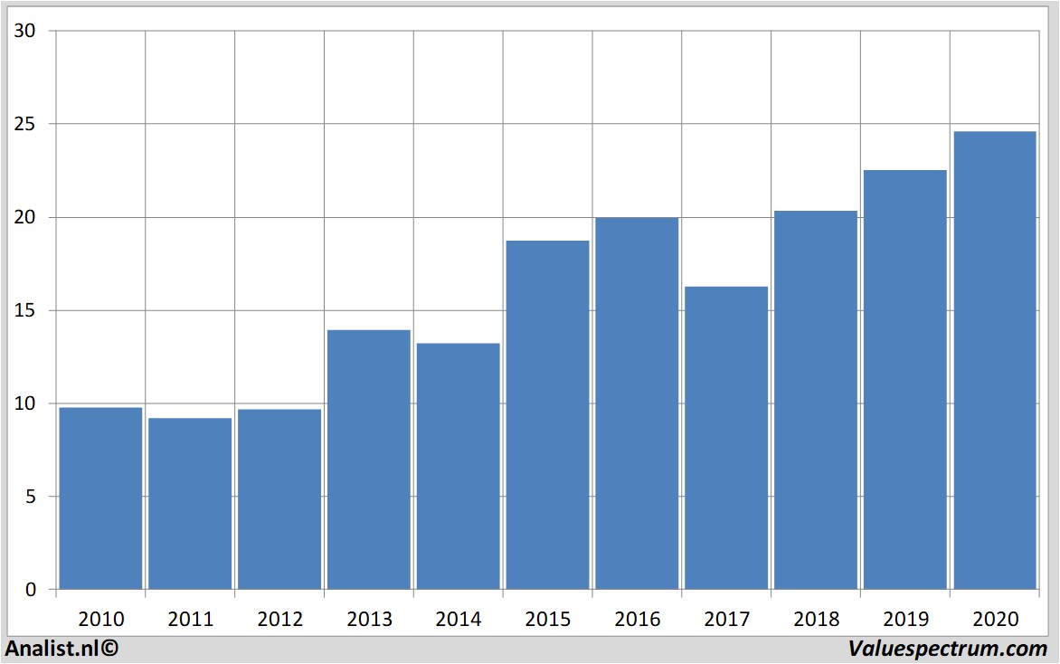 financi&euml;le analyse aholddelhaize