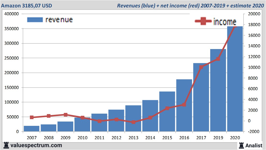 financiële analyse