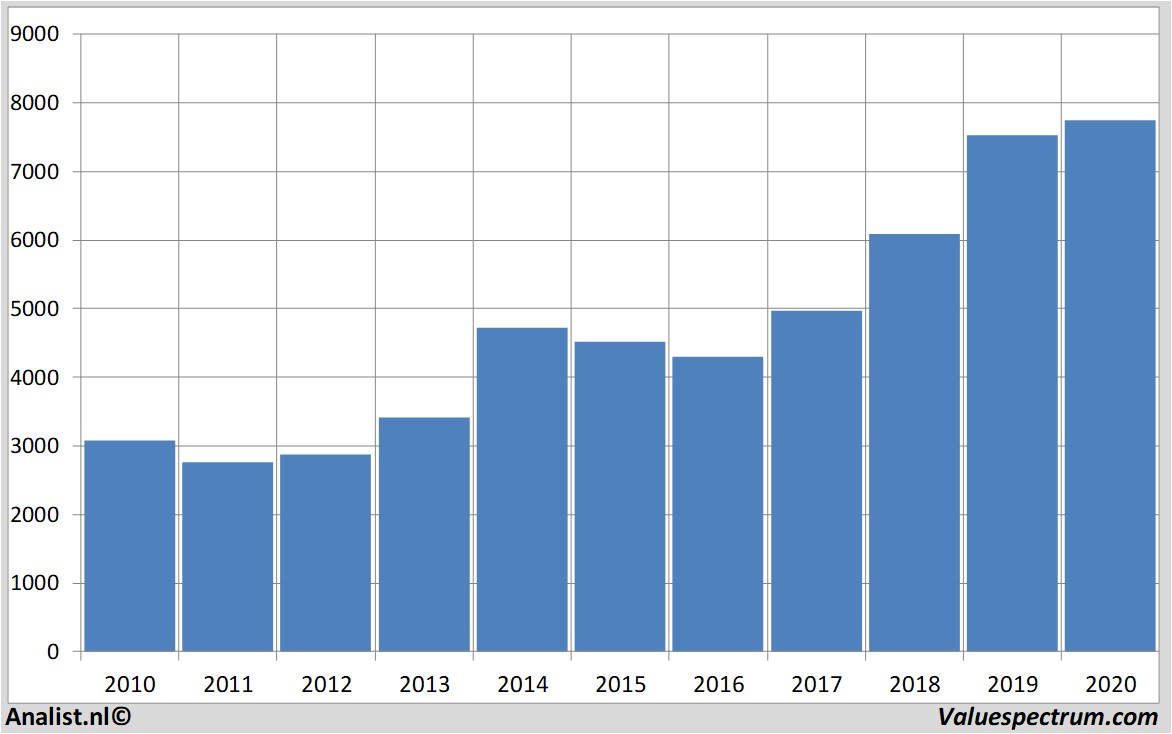 financiële analyse astrazeneca