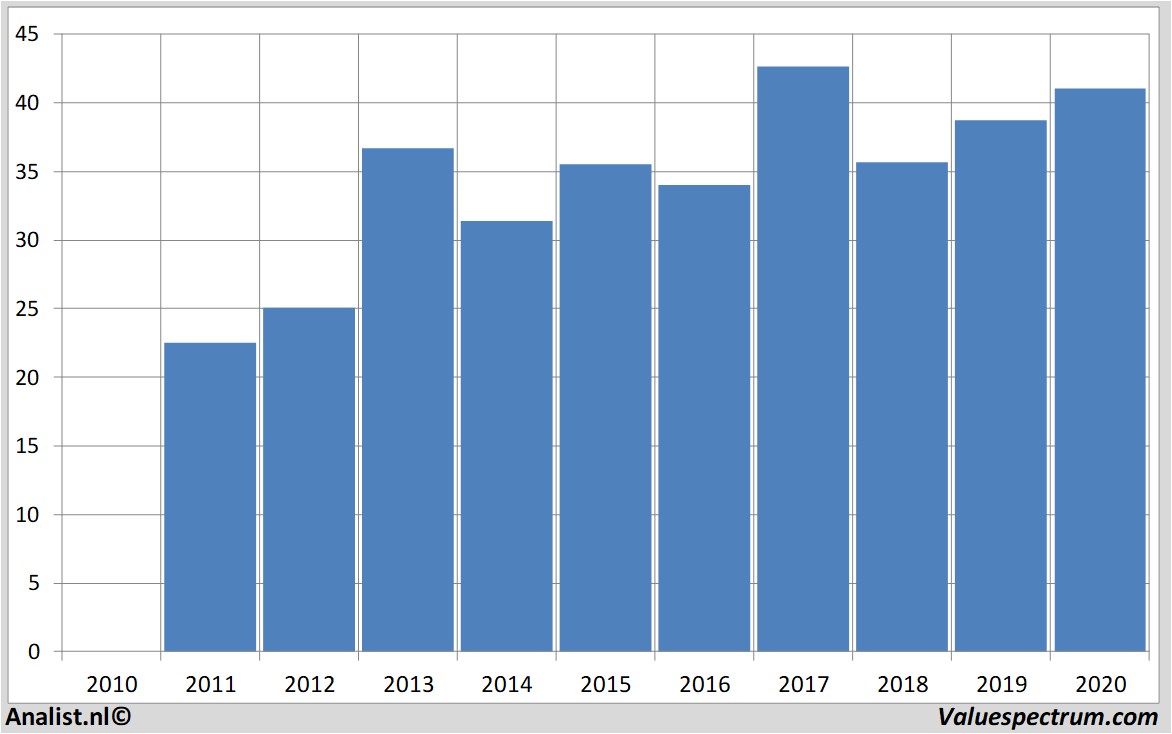 aandelenanalyse generalmotors
