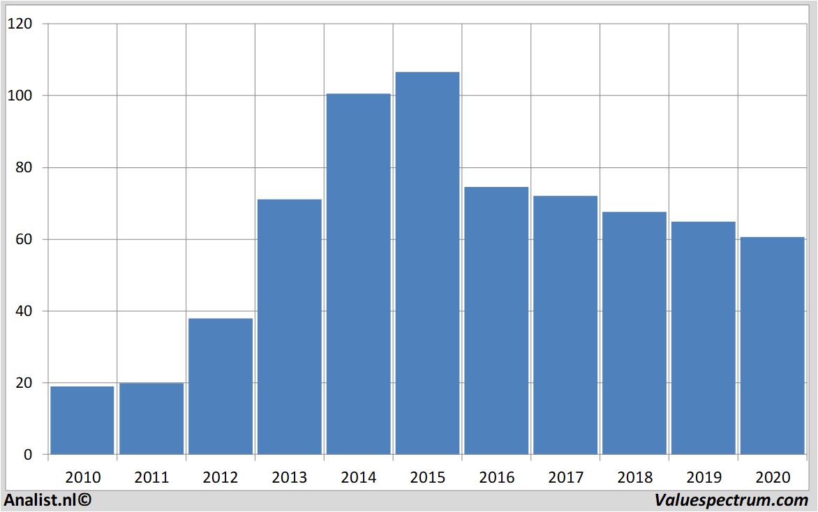 fundamantele data gileadsciences