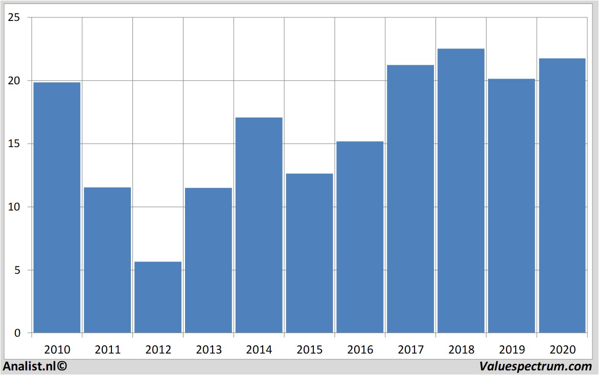 fundamantele data hewlettpackard