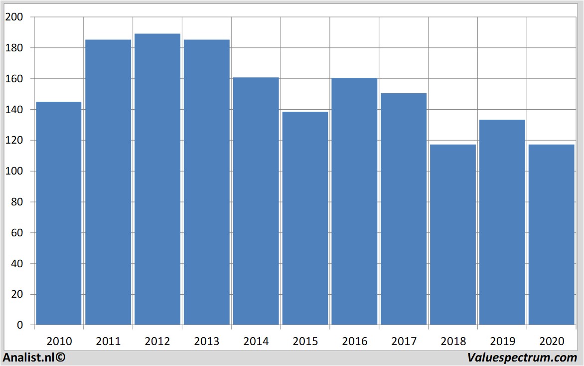 fundamenteel onderzoek ibm