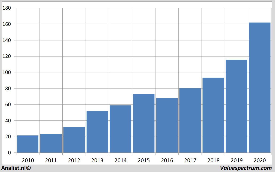 financiële analyse lowe's