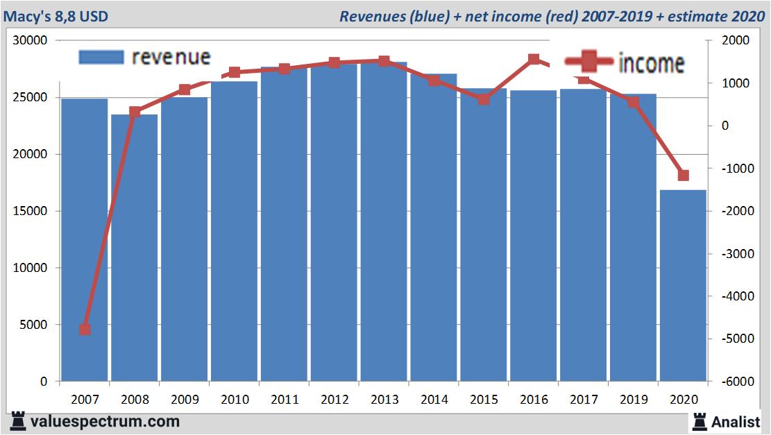 financiële analyse