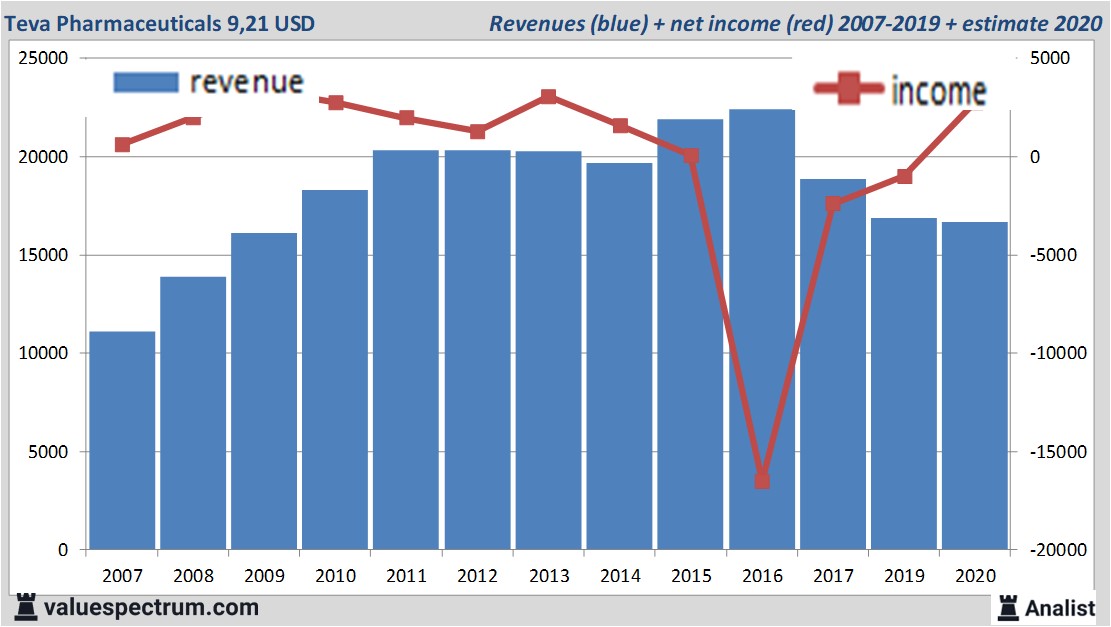 financiële analyse