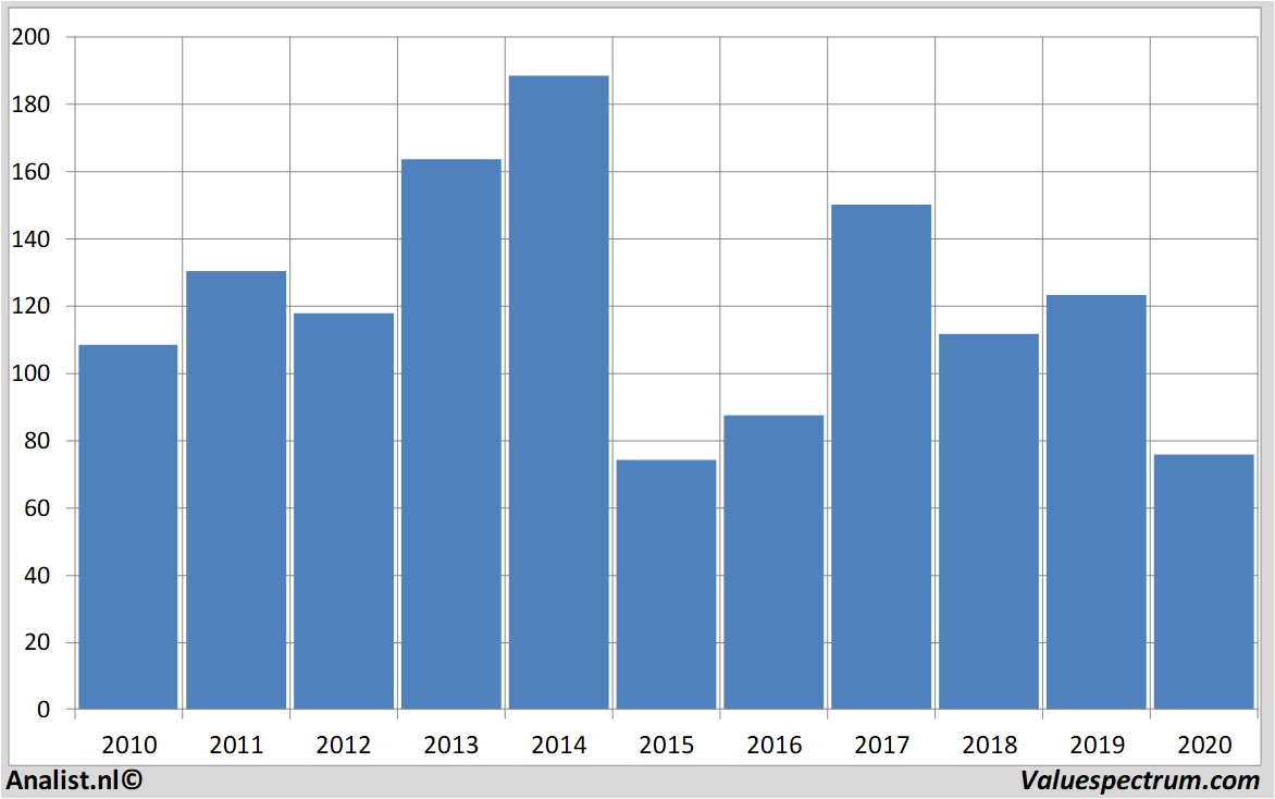 aandelenanalyse wynnresorts