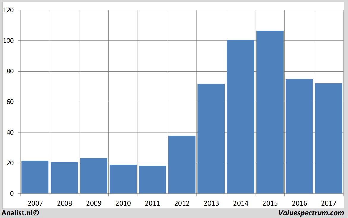 beurskoers gileadsciences