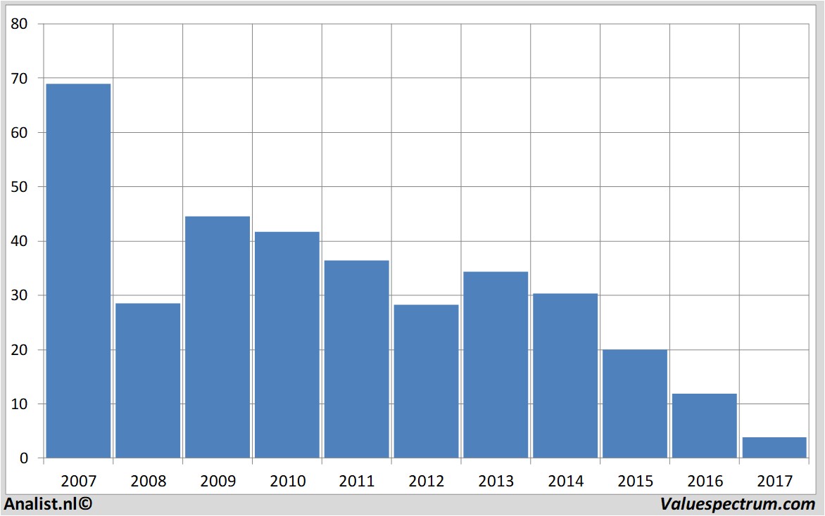 fundmantele data sears