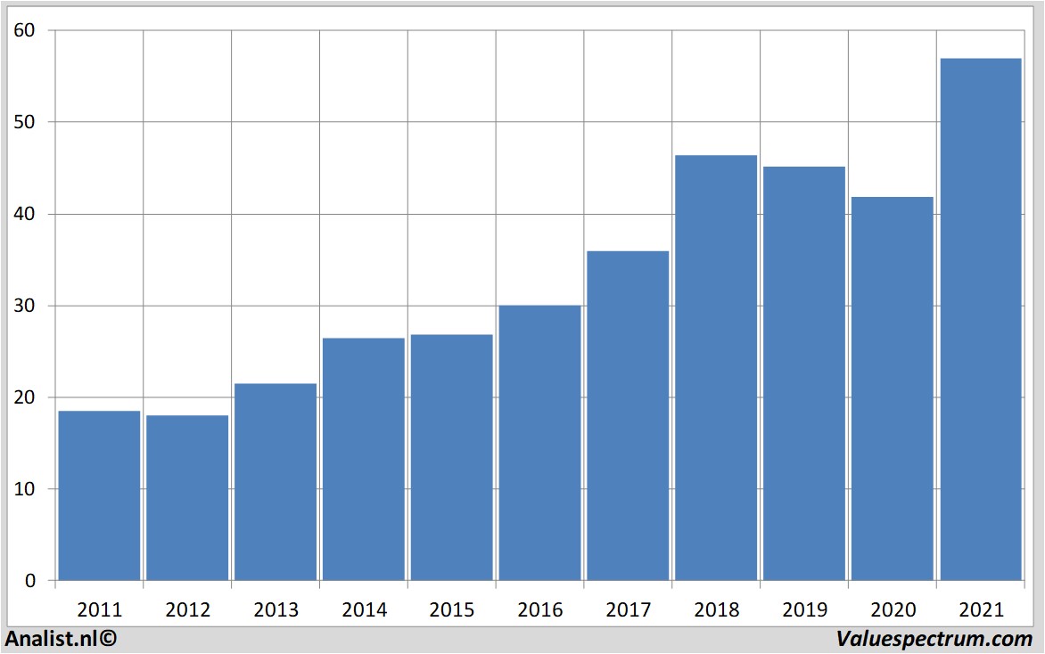 historische koersen ciscosystems