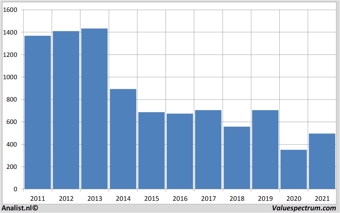 koersdata standardchartered