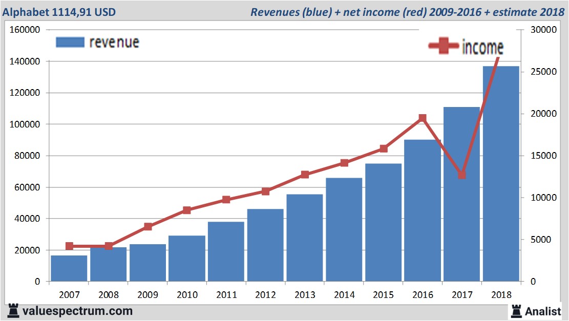 financiele analyse