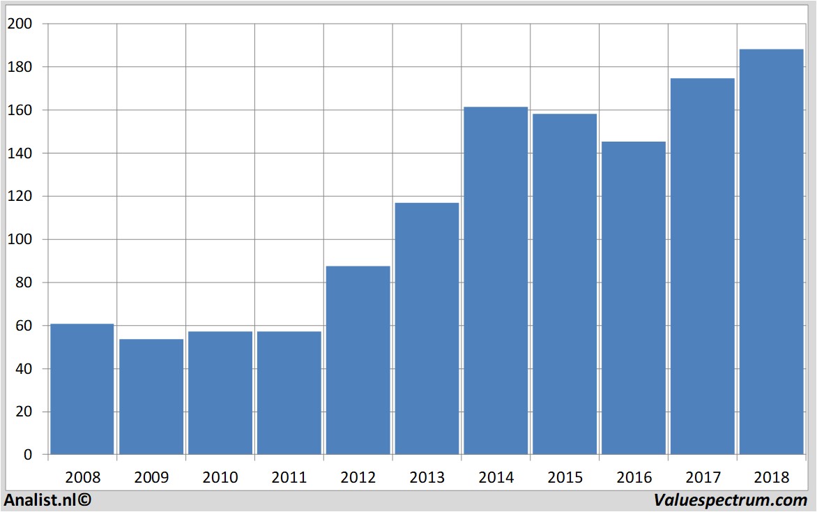 koersdata amgen