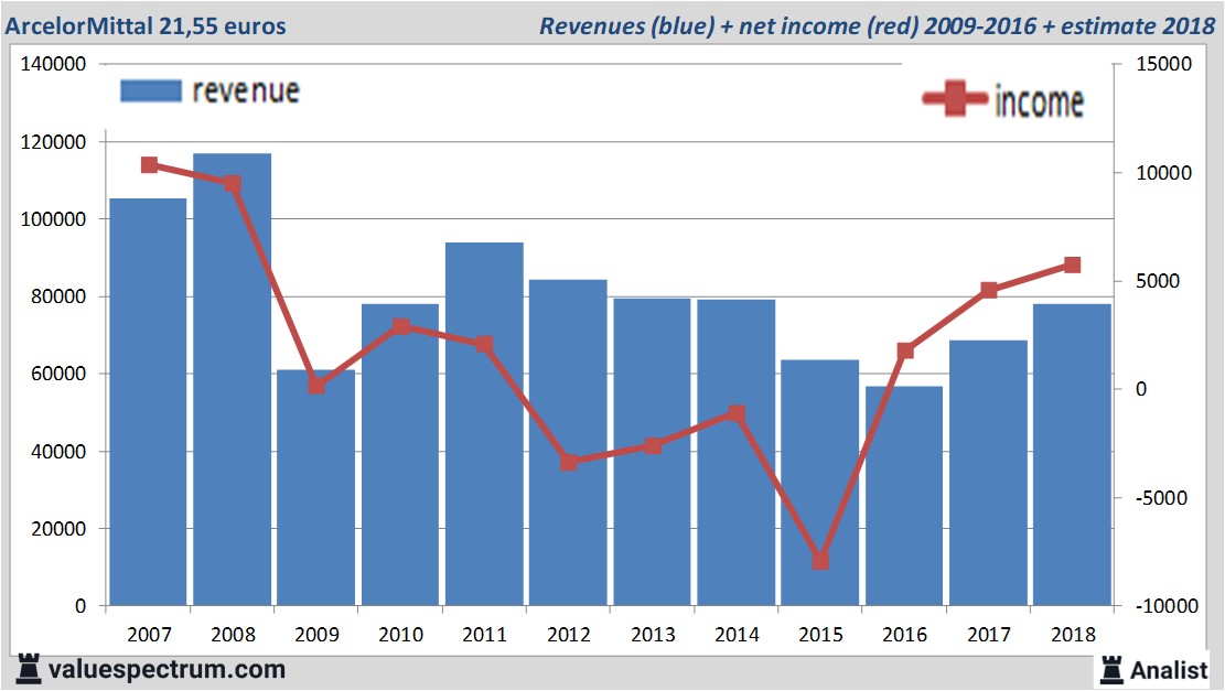 financiele analyse