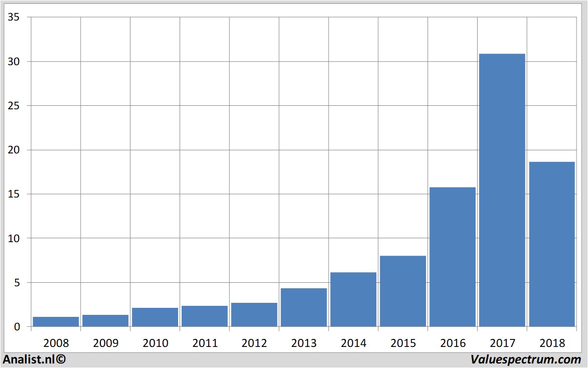 fundamantele data besemiconductor