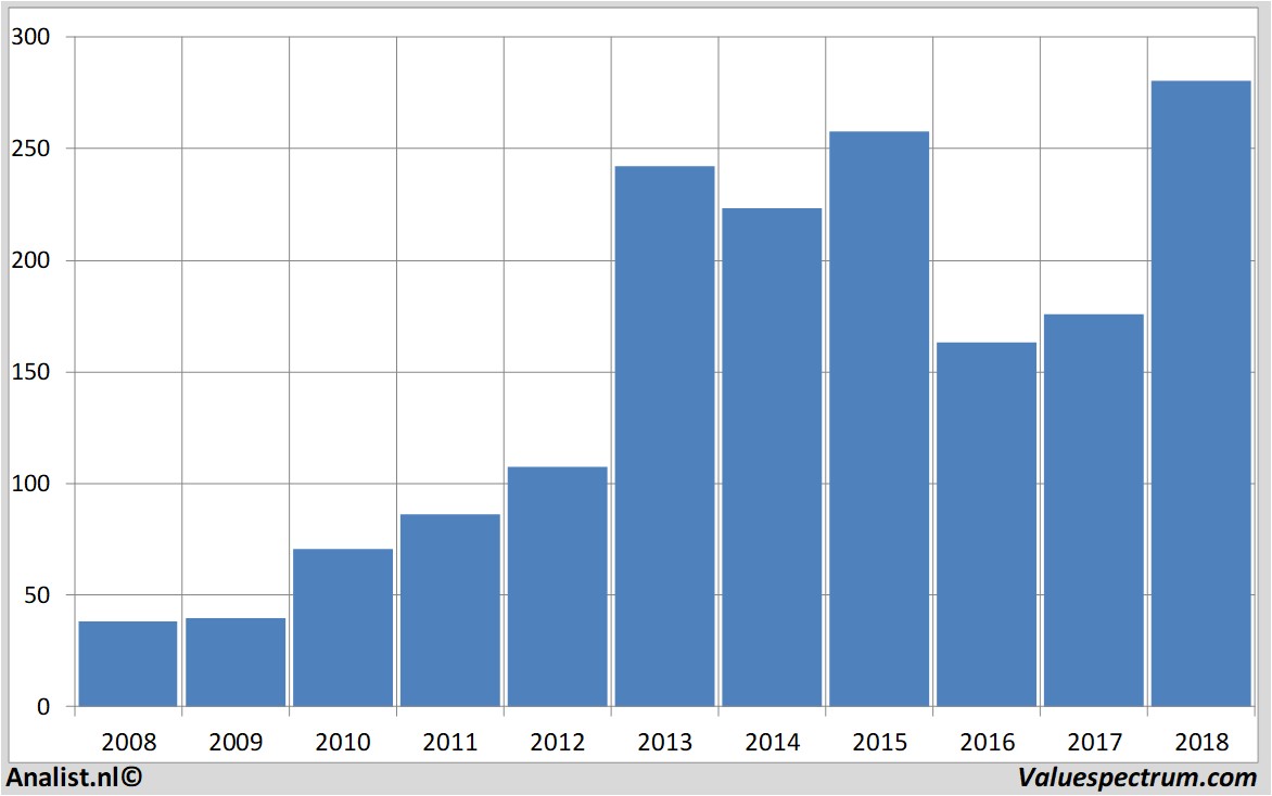 financiele analyse bostonbeercompany