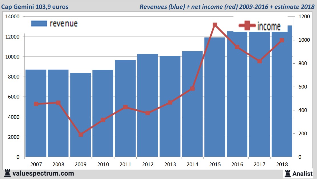 financiele analyse