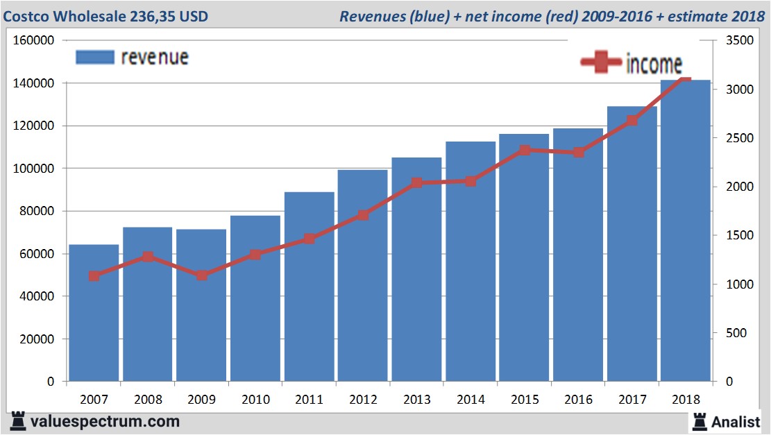 financiele analyse