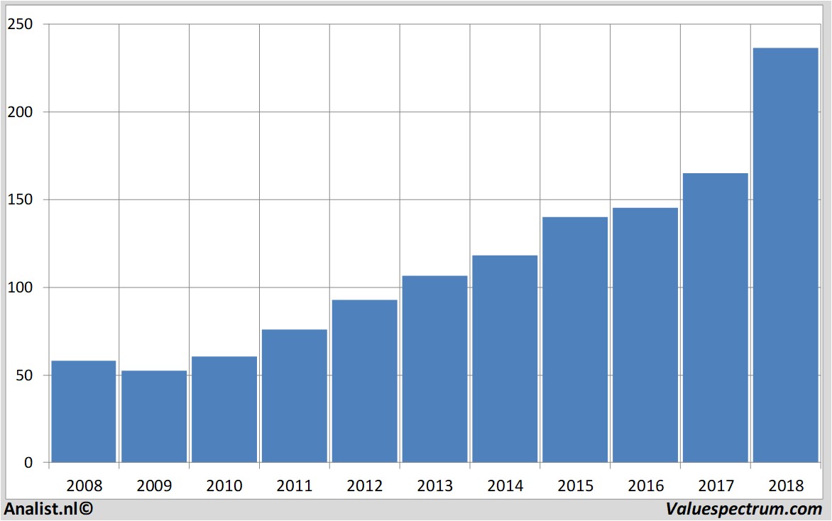 financiele analyse costcowholesale