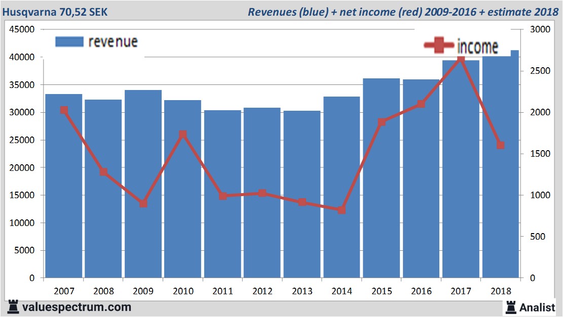 financiele analyse