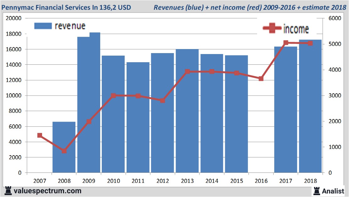 financiele analyse