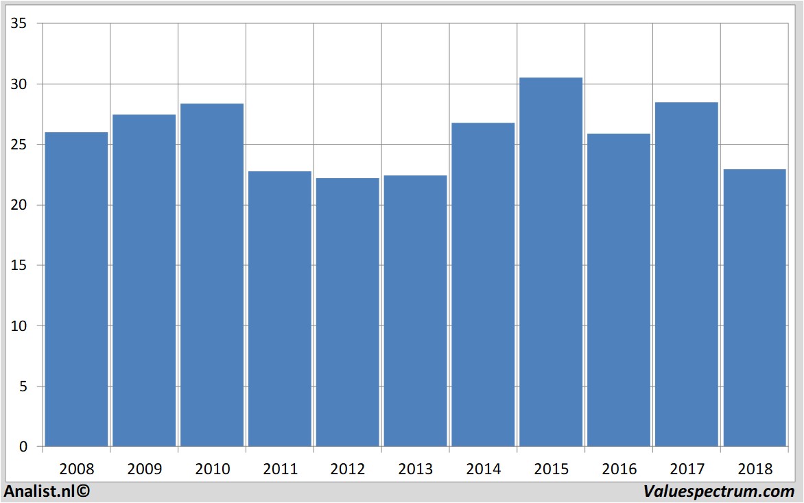 aandelenanalyses proximus