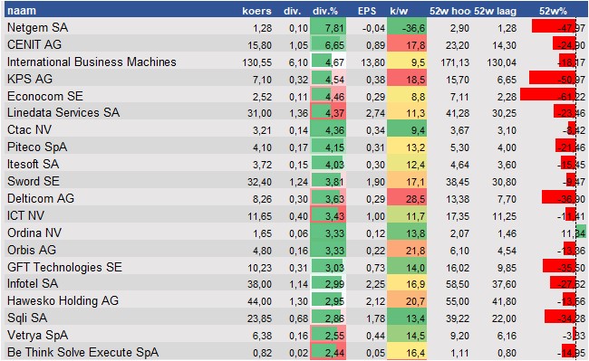 financiele analyse