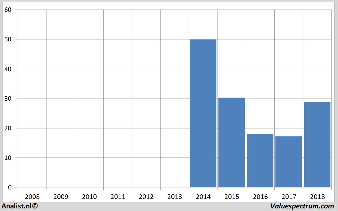 fundamantele data twitterinc