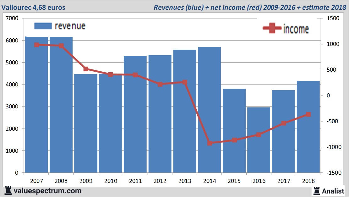 financiele analyse