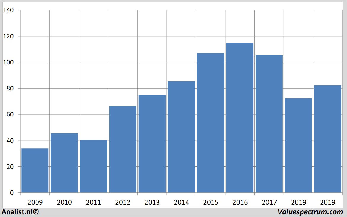 financiele analyse abinbev