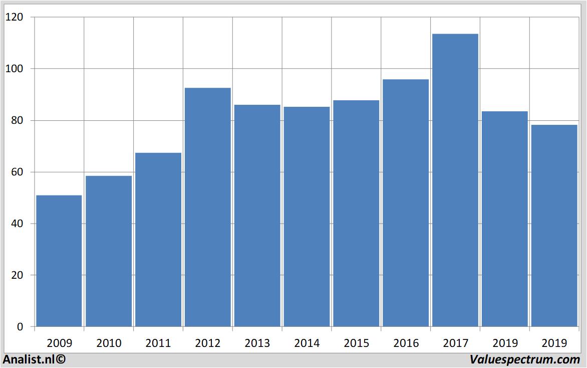 koersdata philipmorrisinternational