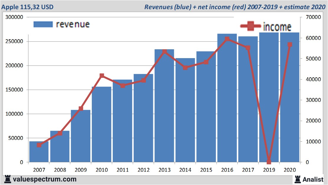 financiele analyse