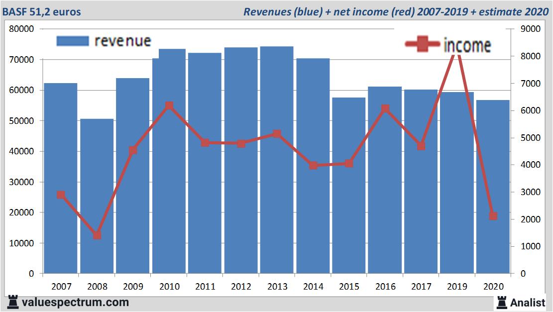 financiële analyse