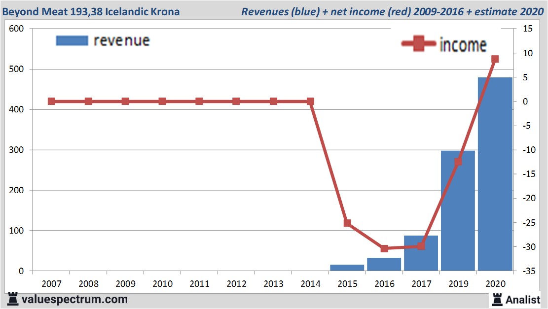 financiele analyse