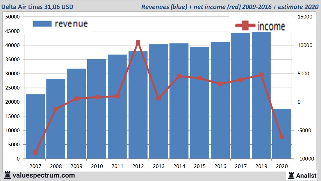 financiele analyse