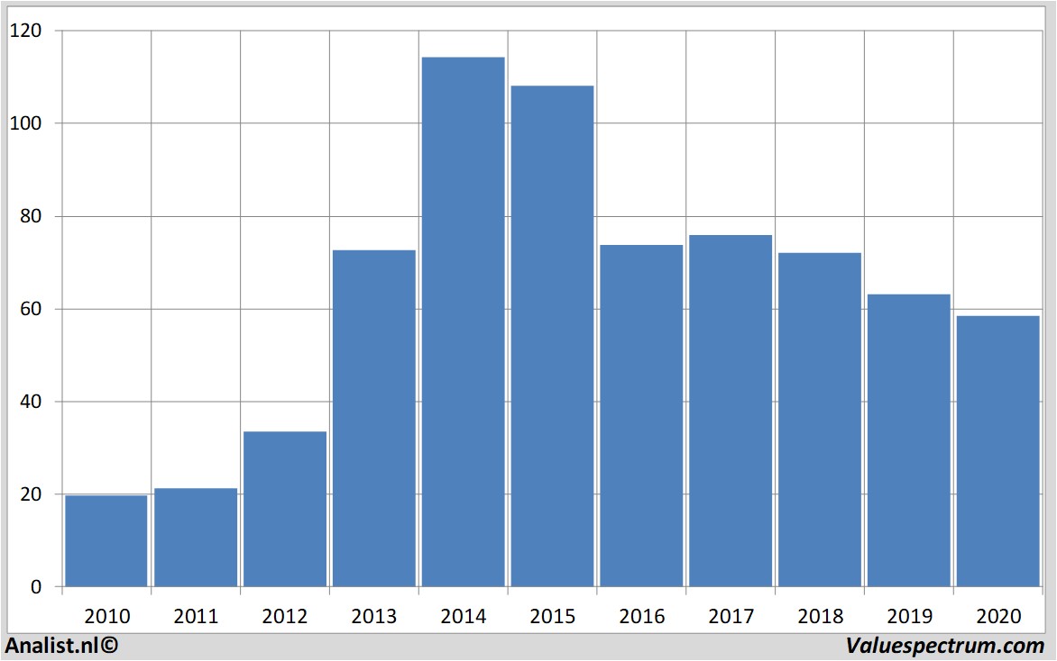 fundamantele data gileadsciences