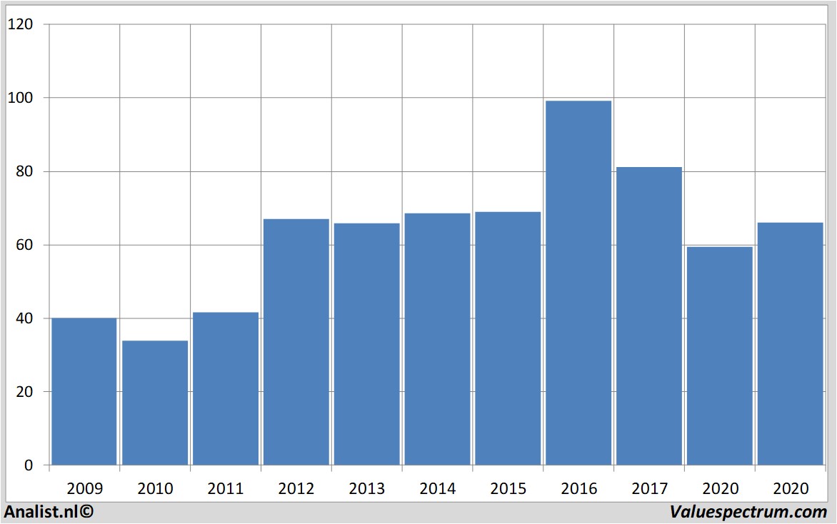 financiele analyse statestreet