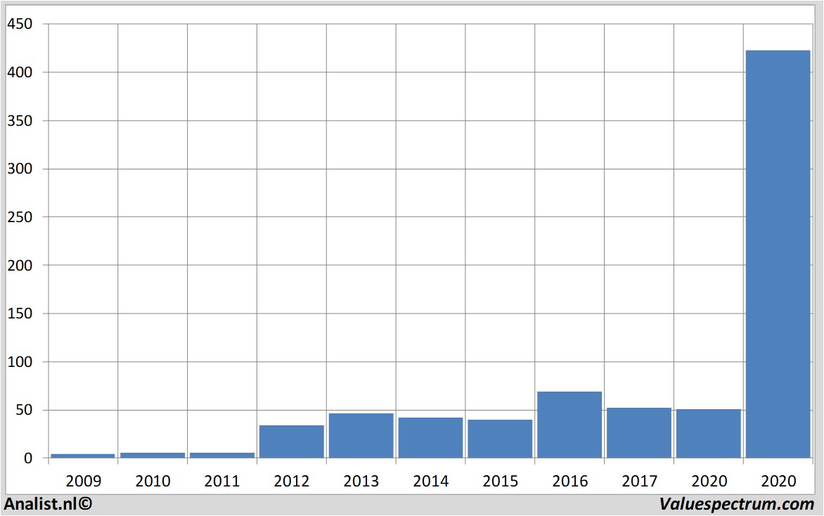 financiële analyse teslamotors