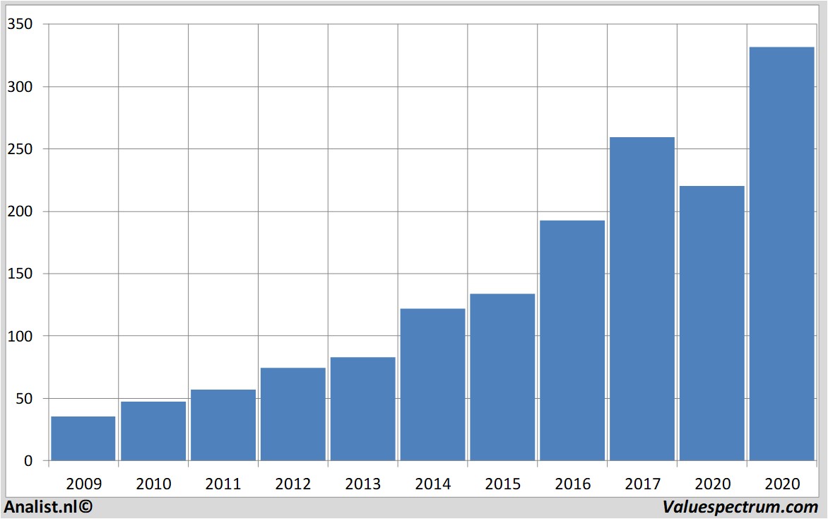 aandelenanalyse unitedhealthgroup