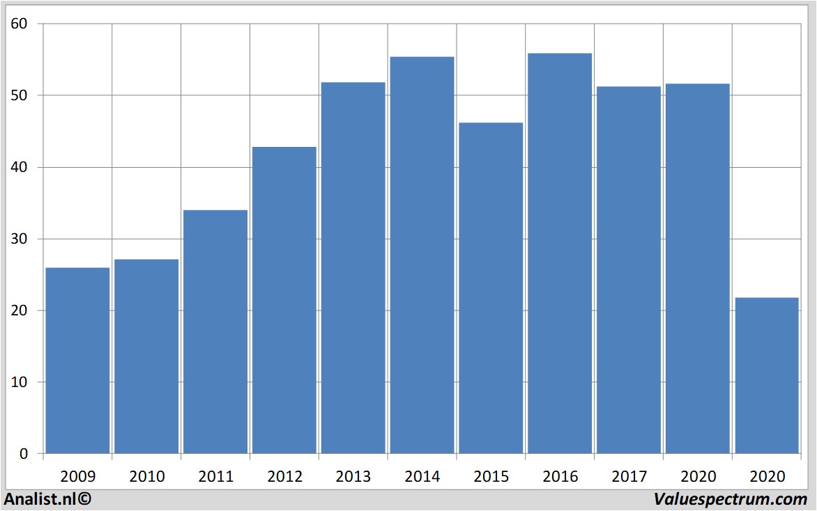 koersdata wellsfargo