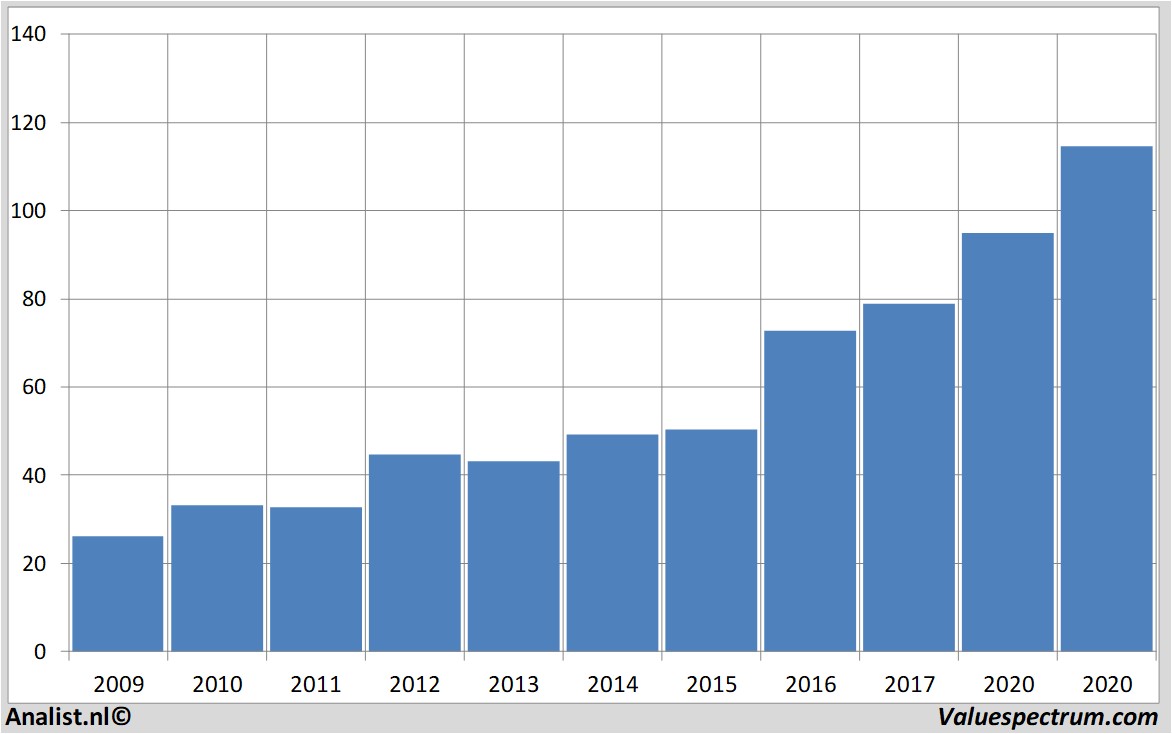 koersdata xilinx