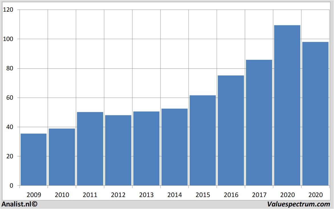 fundamantele data yum!brands