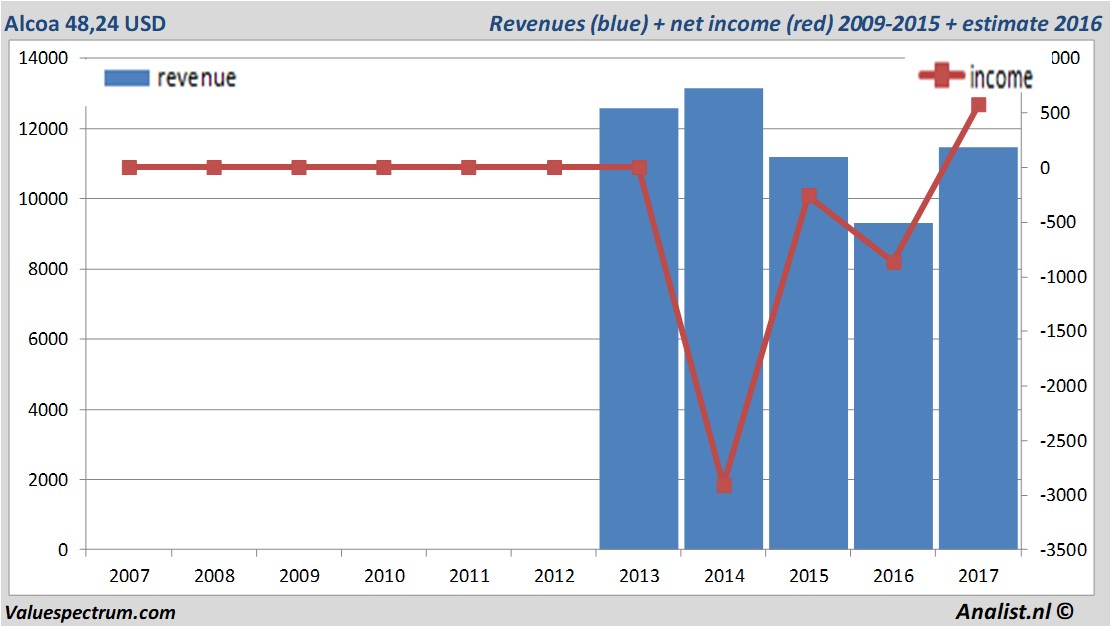 financiele analyse