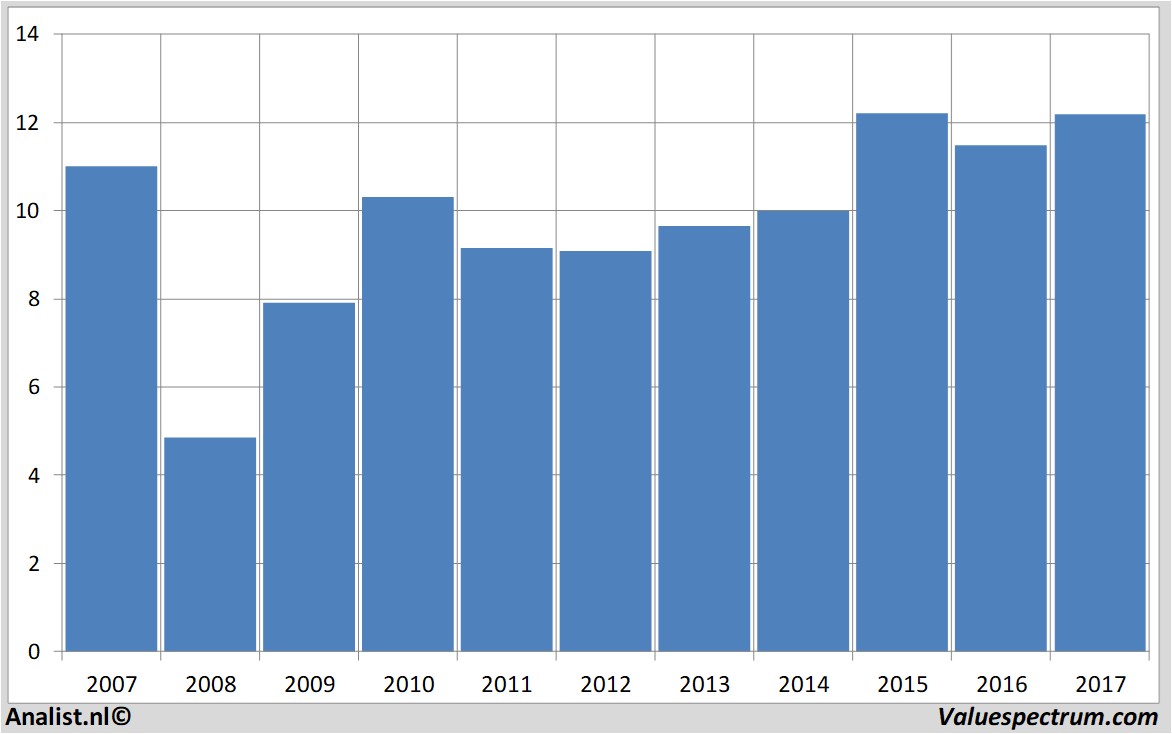 financiele analyse alstriaoffice