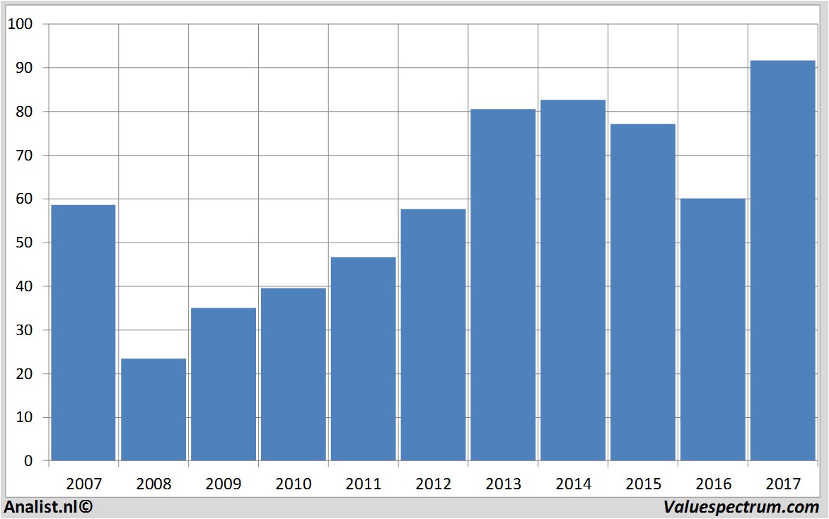 financiele analyse americanexpress