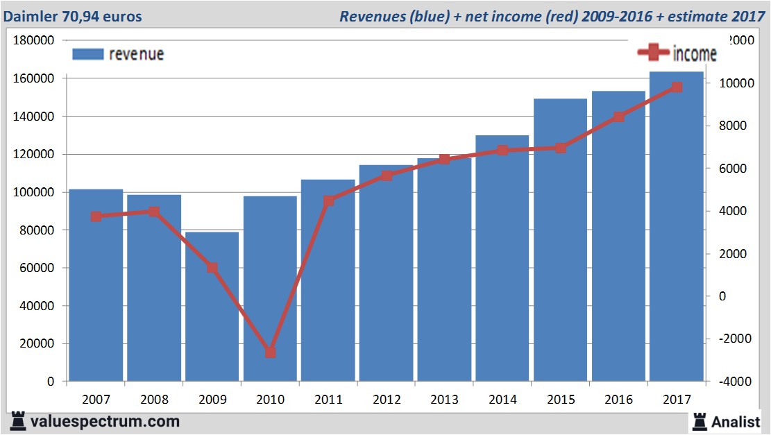 financiele analyse